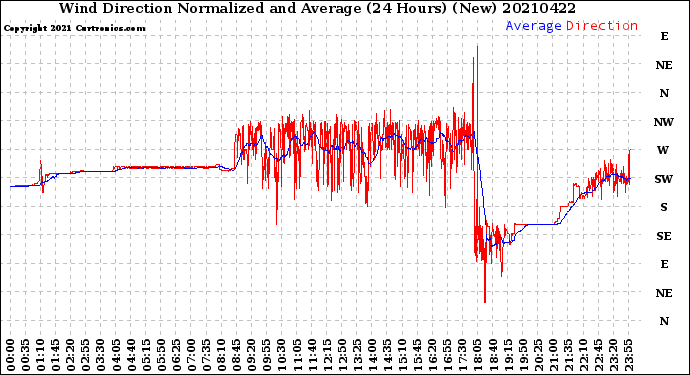 Milwaukee Weather Wind Direction<br>Normalized and Average<br>(24 Hours) (New)