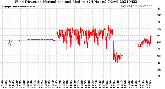 Milwaukee Weather Wind Direction<br>Normalized and Median<br>(24 Hours) (New)
