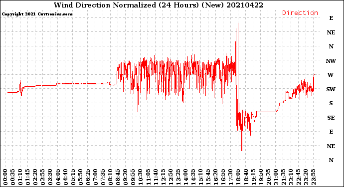 Milwaukee Weather Wind Direction<br>Normalized<br>(24 Hours) (New)