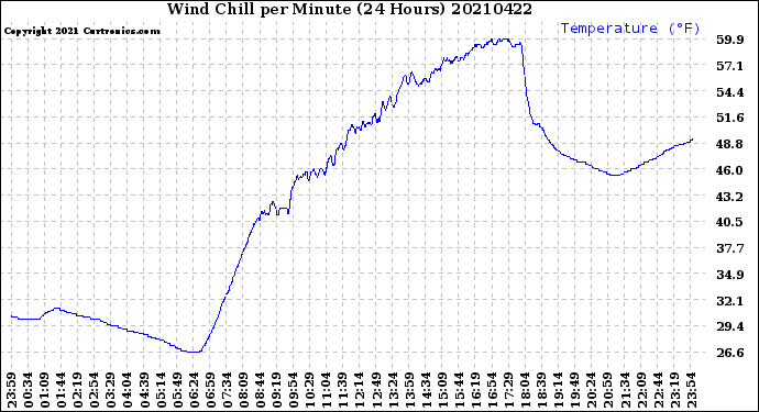 Milwaukee Weather Wind Chill<br>per Minute<br>(24 Hours)