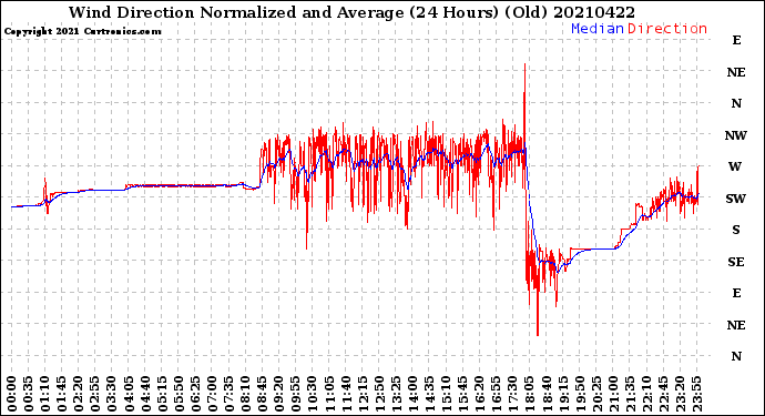 Milwaukee Weather Wind Direction<br>Normalized and Average<br>(24 Hours) (Old)