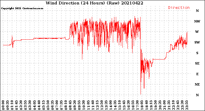 Milwaukee Weather Wind Direction<br>(24 Hours) (Raw)