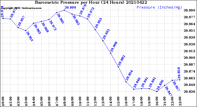 Milwaukee Weather Barometric Pressure<br>per Hour<br>(24 Hours)