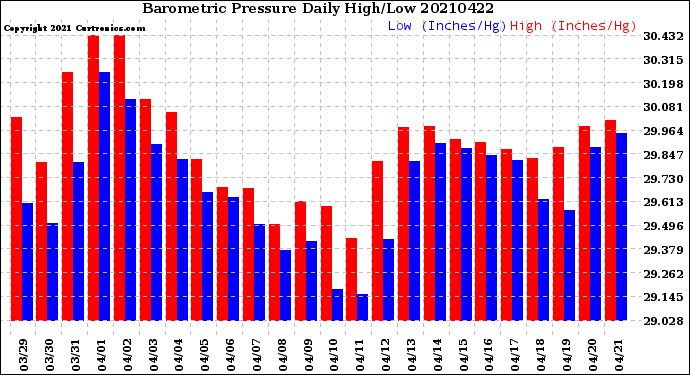 Milwaukee Weather Barometric Pressure<br>Daily High/Low