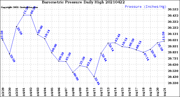 Milwaukee Weather Barometric Pressure<br>Daily High