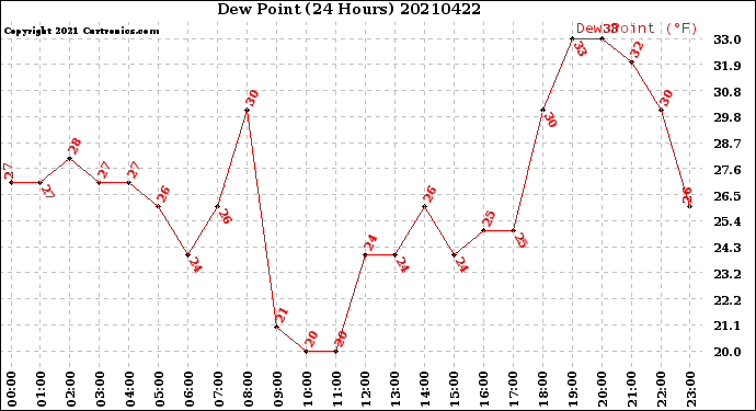 Milwaukee Weather Dew Point<br>(24 Hours)