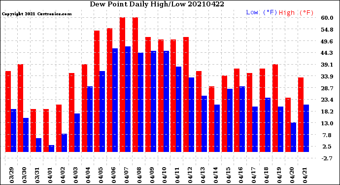 Milwaukee Weather Dew Point<br>Daily High/Low