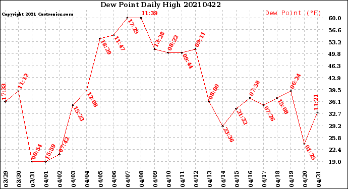 Milwaukee Weather Dew Point<br>Daily High