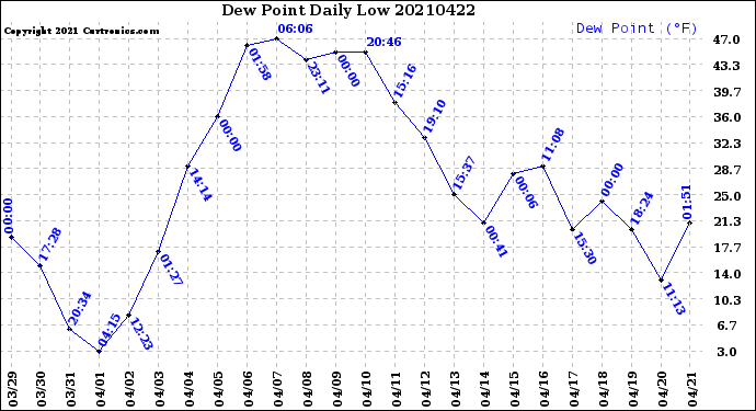 Milwaukee Weather Dew Point<br>Daily Low