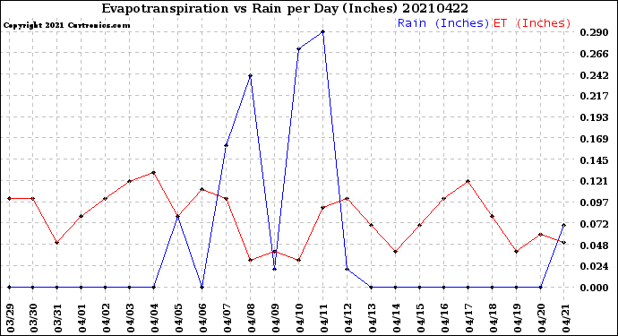 Milwaukee Weather Evapotranspiration<br>vs Rain per Day<br>(Inches)