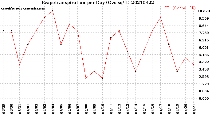 Milwaukee Weather Evapotranspiration<br>per Day (Ozs sq/ft)