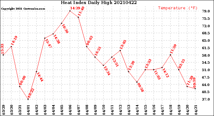 Milwaukee Weather Heat Index<br>Daily High