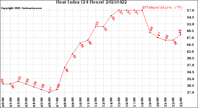 Milwaukee Weather Heat Index<br>(24 Hours)