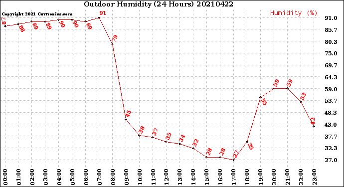 Milwaukee Weather Outdoor Humidity<br>(24 Hours)
