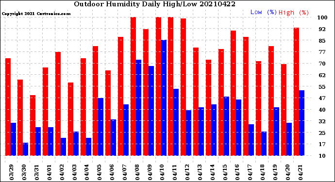 Milwaukee Weather Outdoor Humidity<br>Daily High/Low