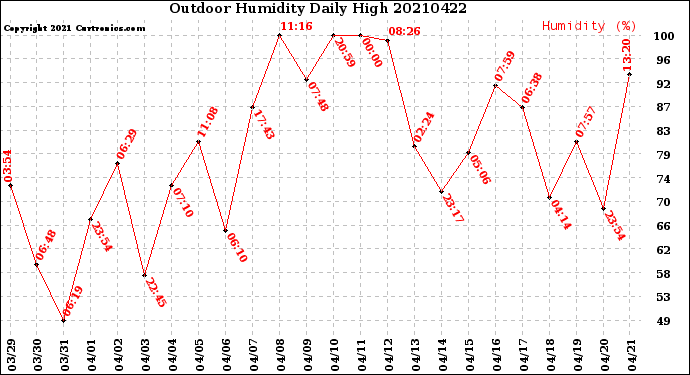 Milwaukee Weather Outdoor Humidity<br>Daily High