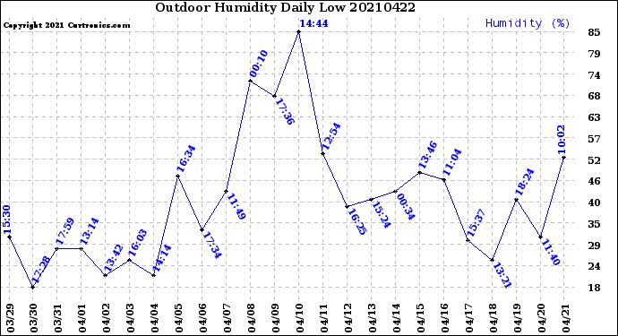 Milwaukee Weather Outdoor Humidity<br>Daily Low