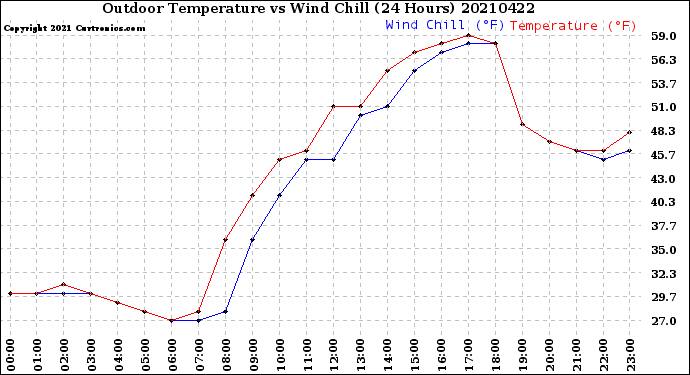 Milwaukee Weather Outdoor Temperature<br>vs Wind Chill<br>(24 Hours)