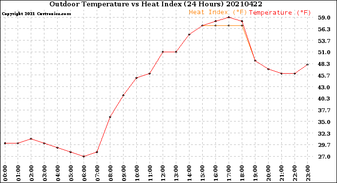 Milwaukee Weather Outdoor Temperature<br>vs Heat Index<br>(24 Hours)