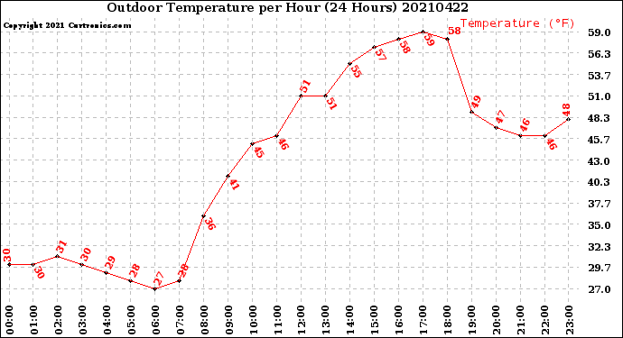 Milwaukee Weather Outdoor Temperature<br>per Hour<br>(24 Hours)