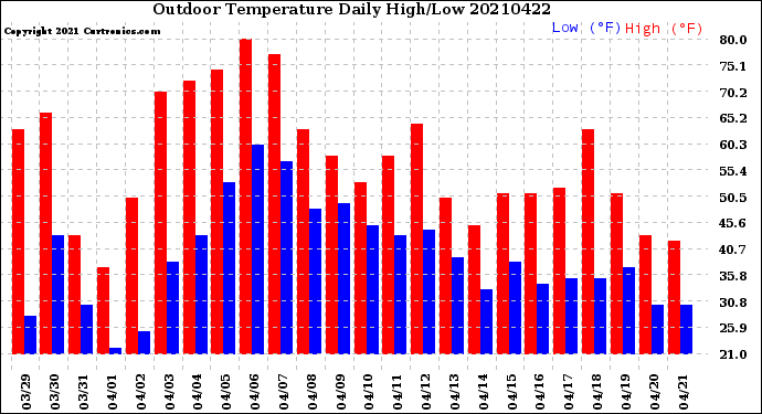 Milwaukee Weather Outdoor Temperature<br>Daily High/Low