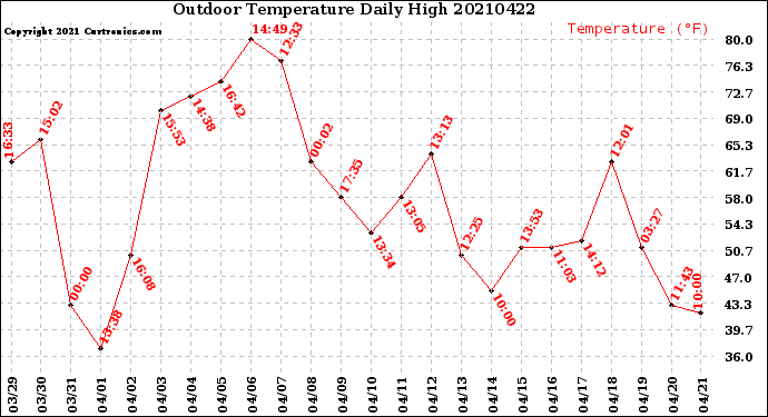 Milwaukee Weather Outdoor Temperature<br>Daily High