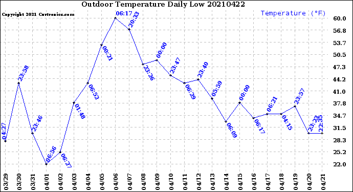 Milwaukee Weather Outdoor Temperature<br>Daily Low