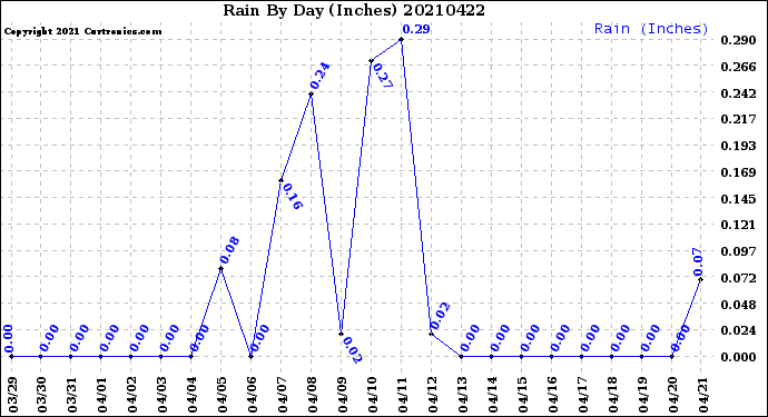 Milwaukee Weather Rain<br>By Day<br>(Inches)
