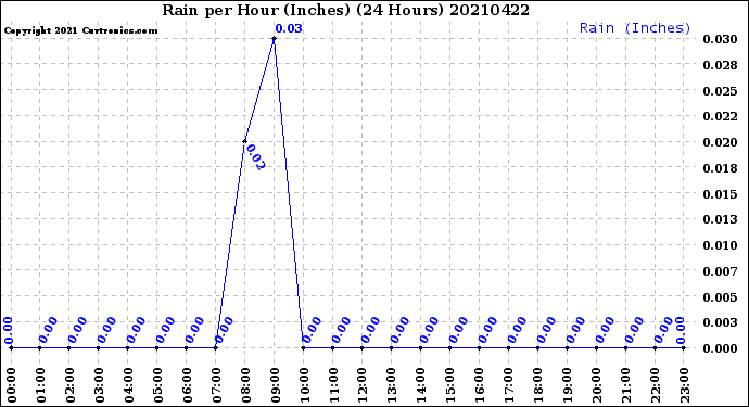 Milwaukee Weather Rain<br>per Hour<br>(Inches)<br>(24 Hours)