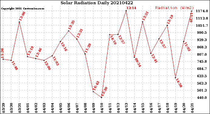 Milwaukee Weather Solar Radiation<br>Daily