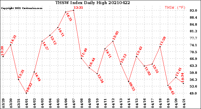 Milwaukee Weather THSW Index<br>Daily High