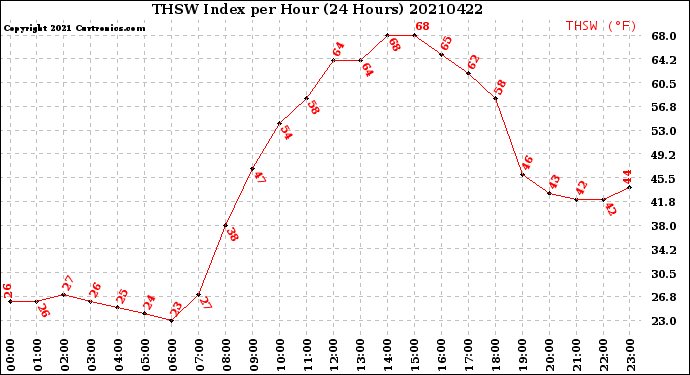 Milwaukee Weather THSW Index<br>per Hour<br>(24 Hours)
