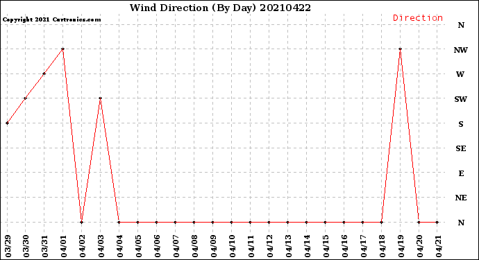 Milwaukee Weather Wind Direction<br>(By Day)