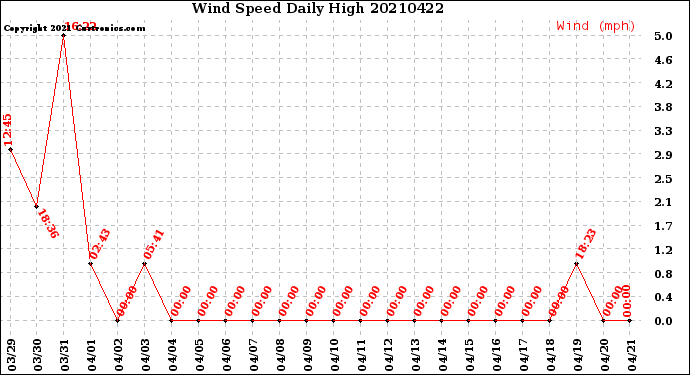 Milwaukee Weather Wind Speed<br>Daily High