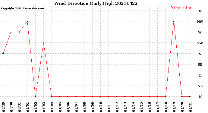 Milwaukee Weather Wind Direction<br>Daily High