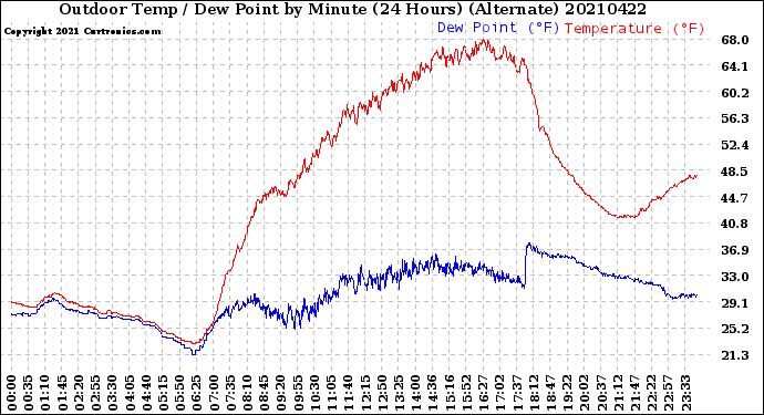 Milwaukee Weather Outdoor Temp / Dew Point<br>by Minute<br>(24 Hours) (Alternate)