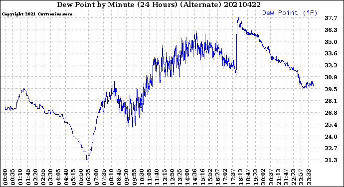Milwaukee Weather Dew Point<br>by Minute<br>(24 Hours) (Alternate)