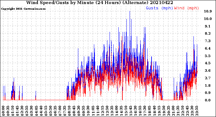 Milwaukee Weather Wind Speed/Gusts<br>by Minute<br>(24 Hours) (Alternate)