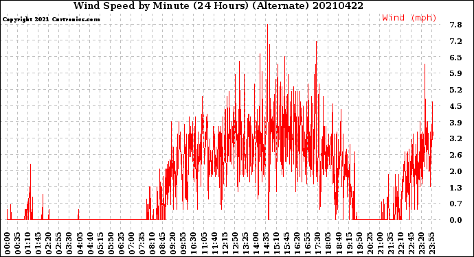 Milwaukee Weather Wind Speed<br>by Minute<br>(24 Hours) (Alternate)