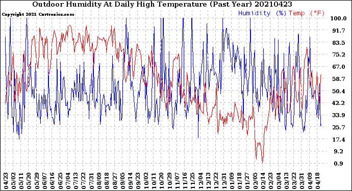 Milwaukee Weather Outdoor Humidity<br>At Daily High<br>Temperature<br>(Past Year)