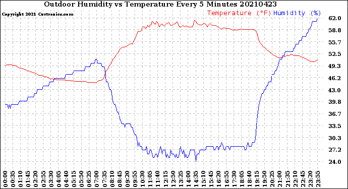 Milwaukee Weather Outdoor Humidity<br>vs Temperature<br>Every 5 Minutes