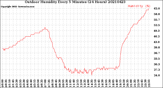 Milwaukee Weather Outdoor Humidity<br>Every 5 Minutes<br>(24 Hours)