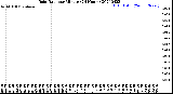 Milwaukee Weather Rain Rate<br>per Minute<br>(24 Hours)