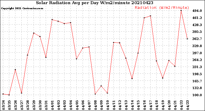 Milwaukee Weather Solar Radiation<br>Avg per Day W/m2/minute