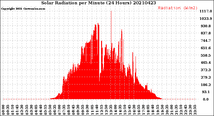 Milwaukee Weather Solar Radiation<br>per Minute<br>(24 Hours)