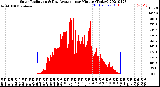 Milwaukee Weather Solar Radiation<br>& Day Average<br>per Minute<br>(Today)