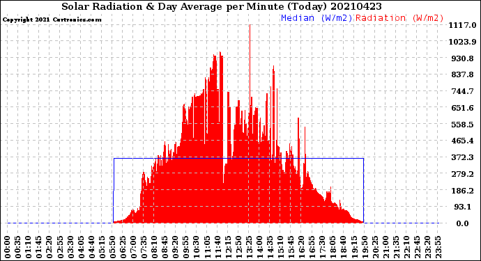 Milwaukee Weather Solar Radiation<br>& Day Average<br>per Minute<br>(Today)
