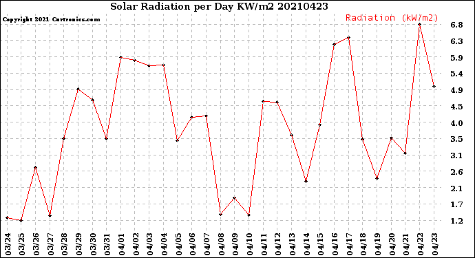 Milwaukee Weather Solar Radiation<br>per Day KW/m2