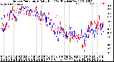 Milwaukee Weather Outdoor Temperature<br>Daily High<br>(Past/Previous Year)