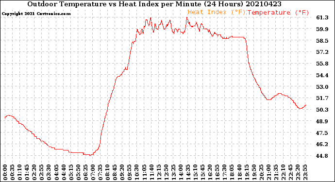 Milwaukee Weather Outdoor Temperature<br>vs Heat Index<br>per Minute<br>(24 Hours)